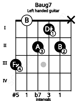 Fretboard image for the Baug7 chord on left handled guitar frets: x 2 1 2 0 3