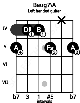 Fretboard image for the Baug7\A chord on left handled guitar frets: 5 x 5 4 4 5