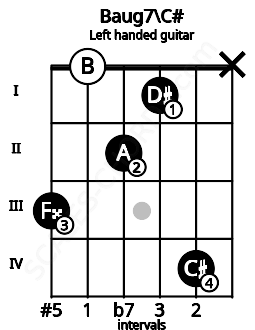 Fretboard image for the Baug7\C# chord on left handled guitar frets: x 4 1 2 0 3