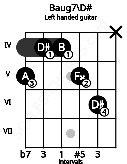 Fretboard image for the Baug7\D# chord on left handled guitar frets: x 6 5 4 4 5