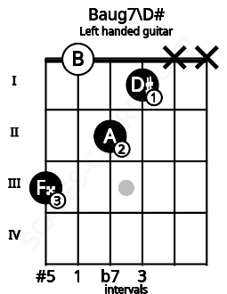 Fretboard image for the Baug7\D# chord on left handled guitar frets: x x 1 2 0 3
