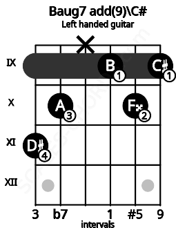 Fretboard image for the Baug7 add(9)\C# chord on left handled guitar frets: 9 10 9 x 10 11