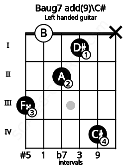 Fretboard image for the Baug7 add(9)\C# chord on left handled guitar frets: x 4 1 2 0 3
