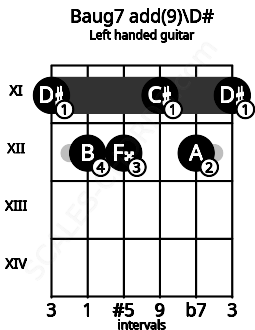 Fretboard image for the Baug7 add(9)\D# chord on left handled guitar frets: 11 12 11 12 12 11
