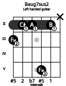 Fretboard image for the Baug7sus2 chord on left handled guitar frets: x 2 5 2 2 3