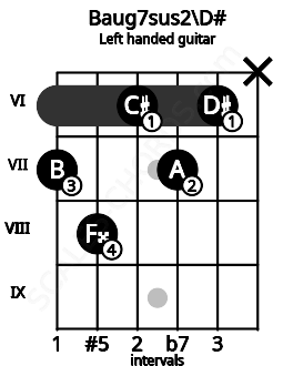 Fretboard image for the Baug7sus2\D# chord on left handled guitar frets: x 6 7 6 8 7