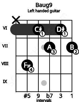 Fretboard image for the Baug9 chord on left handled guitar frets: 7 6 7 6 8 x