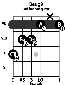 Fretboard image for the Baug9 chord on left handled guitar frets: 7 x 7 8 8 9