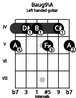 Fretboard image for the Baug9\A chord on left handled guitar frets: 5 4 5 4 4 5