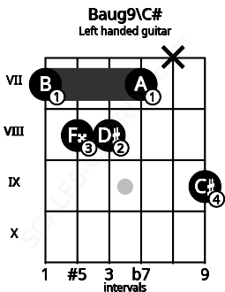 Fretboard image for the Baug9\C# chord on left handled guitar frets: 9 x 7 8 8 7