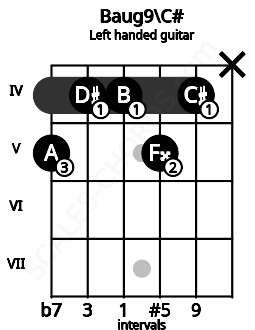 Fretboard image for the Baug9\C# chord on left handled guitar frets: x 4 5 4 4 5
