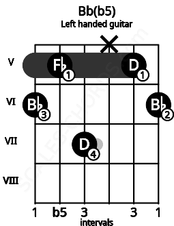 Fretboard image for the Bb(b5) chord on left handled guitar frets: 6 5 x 7 5 6