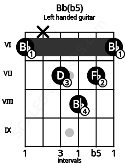 Fretboard image for the Bb(b5) chord on left handled guitar frets: 6 7 8 7 x 6