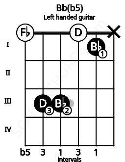 Fretboard image for the Bb(b5) chord on left handled guitar frets: x 1 0 3 3 0