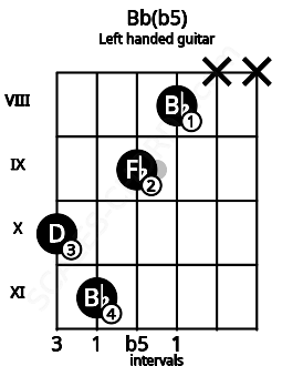Fretboard image for the Bb(b5) chord on left handled guitar frets: x x 8 9 11 10