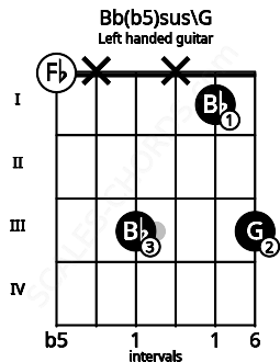 Fretboard image for the Bb(b5)sus\G chord on left handled guitar frets: 3 1 x 3 x 0