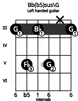 Fretboard image for the Bb(b5)sus\G chord on left handled guitar frets: 3 x 5 3 5 3