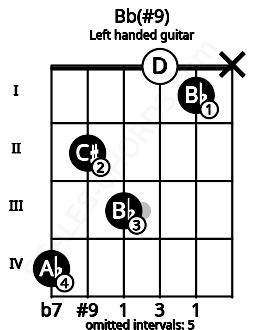 Fretboard image for the Bb(#9) chord on left handled guitar frets: x 1 0 3 2 4
