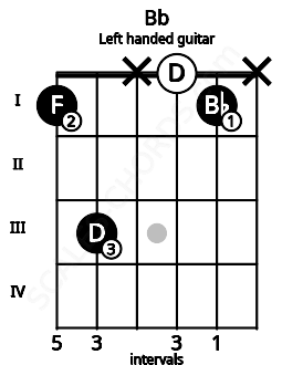 Fretboard image for the Bb chord on left handled guitar frets: x 1 0 x 3 1