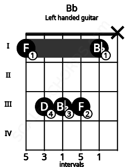 Fretboard image for the Bb chord on left handled guitar frets: x 1 3 3 3 1