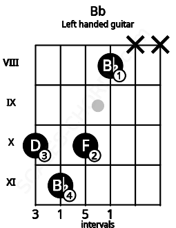Fretboard image for the Bb chord on left handled guitar frets: x x 8 10 11 10