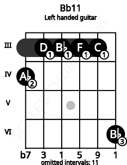 Fretboard image for the Bb11 chord on left handled guitar frets: 6 3 3 3 3 4