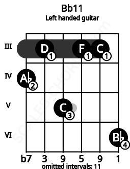 Fretboard image for the Bb11 chord on left handled guitar frets: 6 3 3 5 3 4