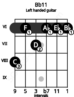 Fretboard image for the Bb11 chord on left handled guitar frets: 6 6 6 7 6 8
