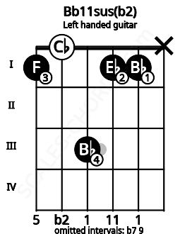 Fretboard image for the Bb11sus(b2) chord on left handled guitar frets: x 1 1 3 0 1