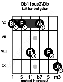 Fretboard image for the Bb11sus2\Db chord on left handled guitar frets: 9 8 6 8 6 6