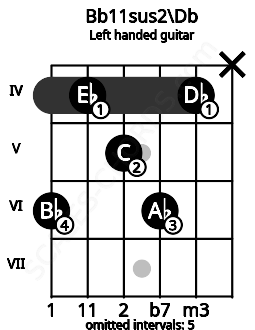Fretboard image for the Bb11sus2\Db chord on left handled guitar frets: x 4 6 5 4 6