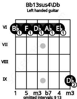 Fretboard image for the Bb13sus4\Db chord on left handled guitar frets: 9 6 6 6 6 6