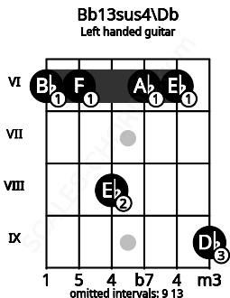 Fretboard image for the Bb13sus4\Db chord on left handled guitar frets: 9 6 6 8 6 6