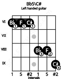 Fretboard image for the Bb5\C# chord on left handled guitar frets: 9 8 8 6 6 6