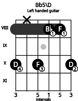Fretboard image for the Bb5\D chord on left handled guitar frets: 10 8 8 10 x 10