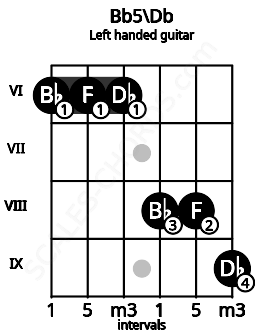 Fretboard image for the Bb5\Db chord on left handled guitar frets: 9 8 8 6 6 6