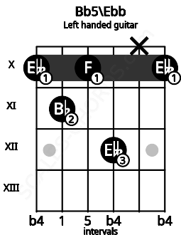 Fretboard image for the Bb5\Ebb chord on left handled guitar frets: 10 x 12 10 11 10