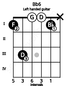 Fretboard image for the Bb6 chord on left handled guitar frets: x 1 0 0 3 1