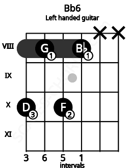 Fretboard image for the Bb6 chord on left handled guitar frets: x x 8 10 8 10