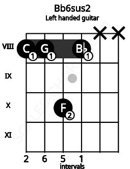 Fretboard image for the Bb6sus2 chord on left handled guitar frets: x x 8 10 8 8