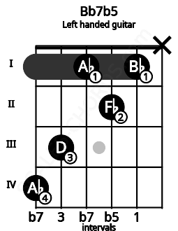 Fretboard image for the Bb7b5 chord on left handled guitar frets: x 1 2 1 3 4