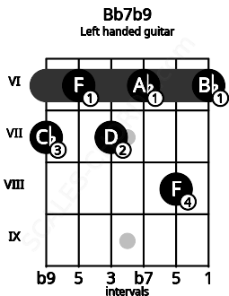 Fretboard image for the Bb7b9 chord on left handled guitar frets: 6 8 6 7 6 7