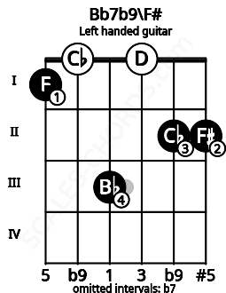 Fretboard image for the Bb7b9\F# chord on left handled guitar frets: 2 2 0 3 0 1