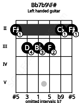 Fretboard image for the Bb7b9\F# chord on left handled guitar frets: 2 2 3 3 3 2