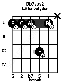 Fretboard image for the Bb7sus2 chord on left handled guitar frets: x 1 3 1 1 1