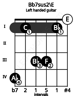 Fretboard image for the Bb7sus2\E chord on left handled guitar frets: 0 1 3 3 1 4