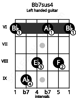 Fretboard image for the Bb7sus4 chord on left handled guitar frets: 6 8 6 8 9 6