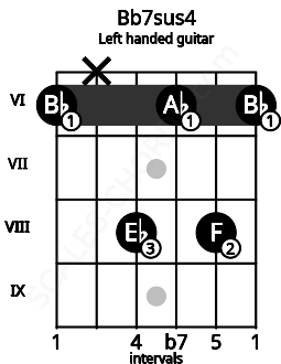 Fretboard image for the Bb7sus4 chord on left handled guitar frets: 6 8 6 8 x 6