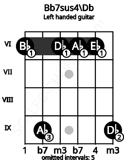 Fretboard image for the Bb7sus4\Db chord on left handled guitar frets: 9 6 6 6 9 6