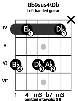 Fretboard image for the Bb9sus4\Db chord on left handled guitar frets: x 4 6 6 4 6